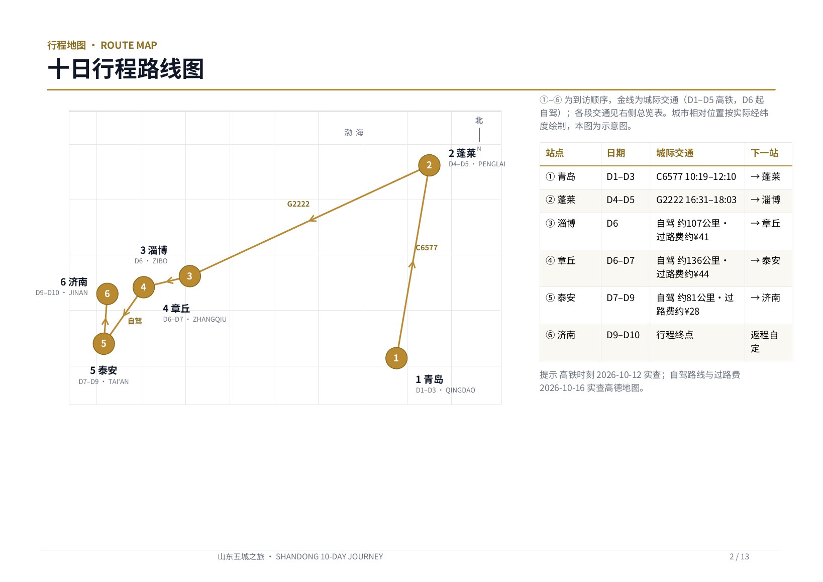 PPT 演示风格版 第2页 十日行程路线图
